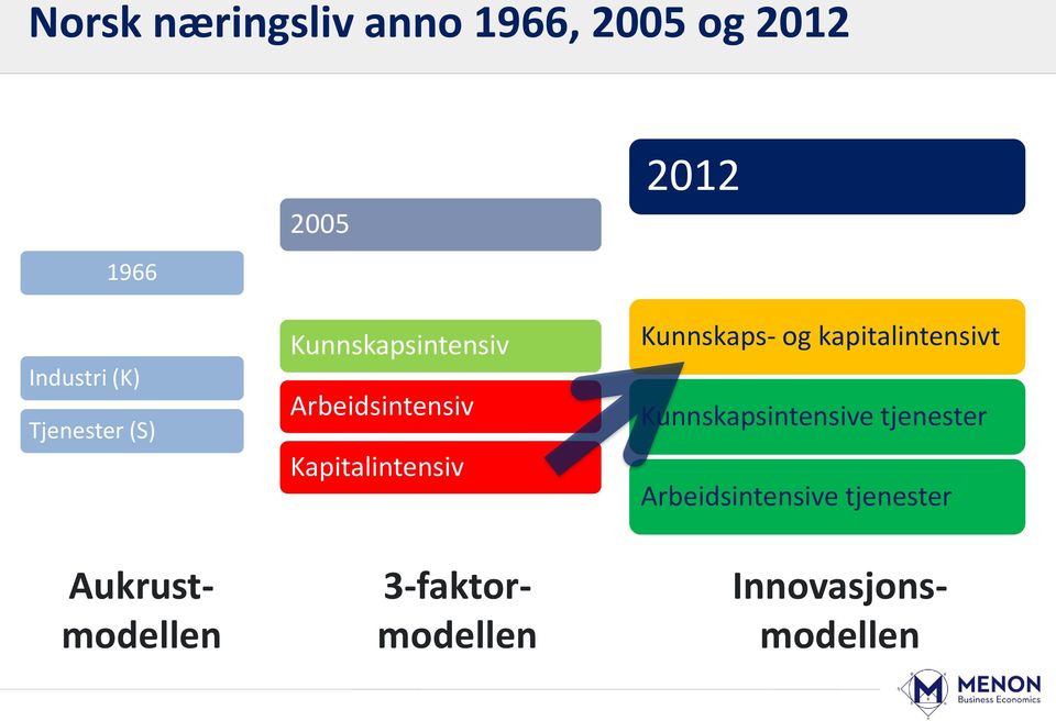 Kapitalintensiv 2012 Kunnskaps- og kapitalintensivt
