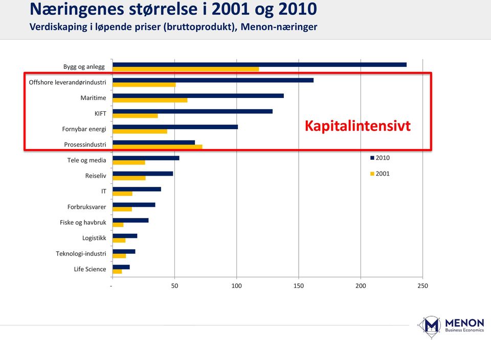 energi Prosessindustri Tele og media Reiseliv Kapitalintensivt 2010 2001 IT