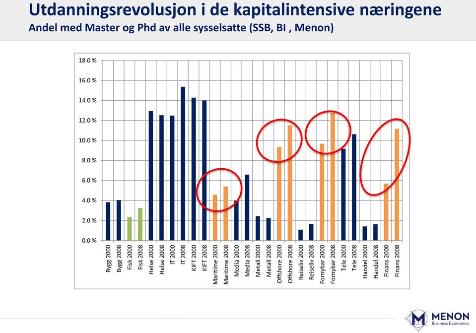 2008 Tele 2000 Tele 2008 Handel 2000 Handel 2008 Finans 2000 Finans 2008 Utdanningsrevolusjon i de kapitalintensive næringene