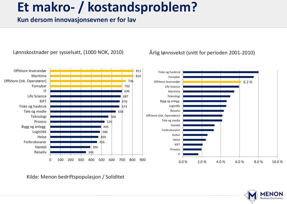 Operatører) Fornybar IT Life Science KIFT Fiske og havbruk Tele og medie Teknologi Prosess Bygg og anlegg Logistikk Helse Forbruksvarer Handel Reiseliv 811 810 Fiske og havbruk Fornybar