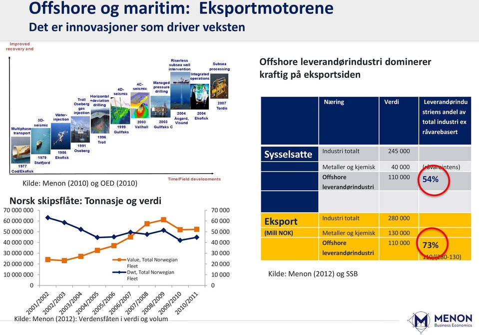 skipsflåte: Tonnasje og verdi 70 000 000 60 000 000 50 000 000 40 000 000 30 000 000 20 000 000 10 000 000 0 2003 Gullfaks C Value, Total Norwegian Fleet Dwt, Total Norwegian Fleet Riserless subsea