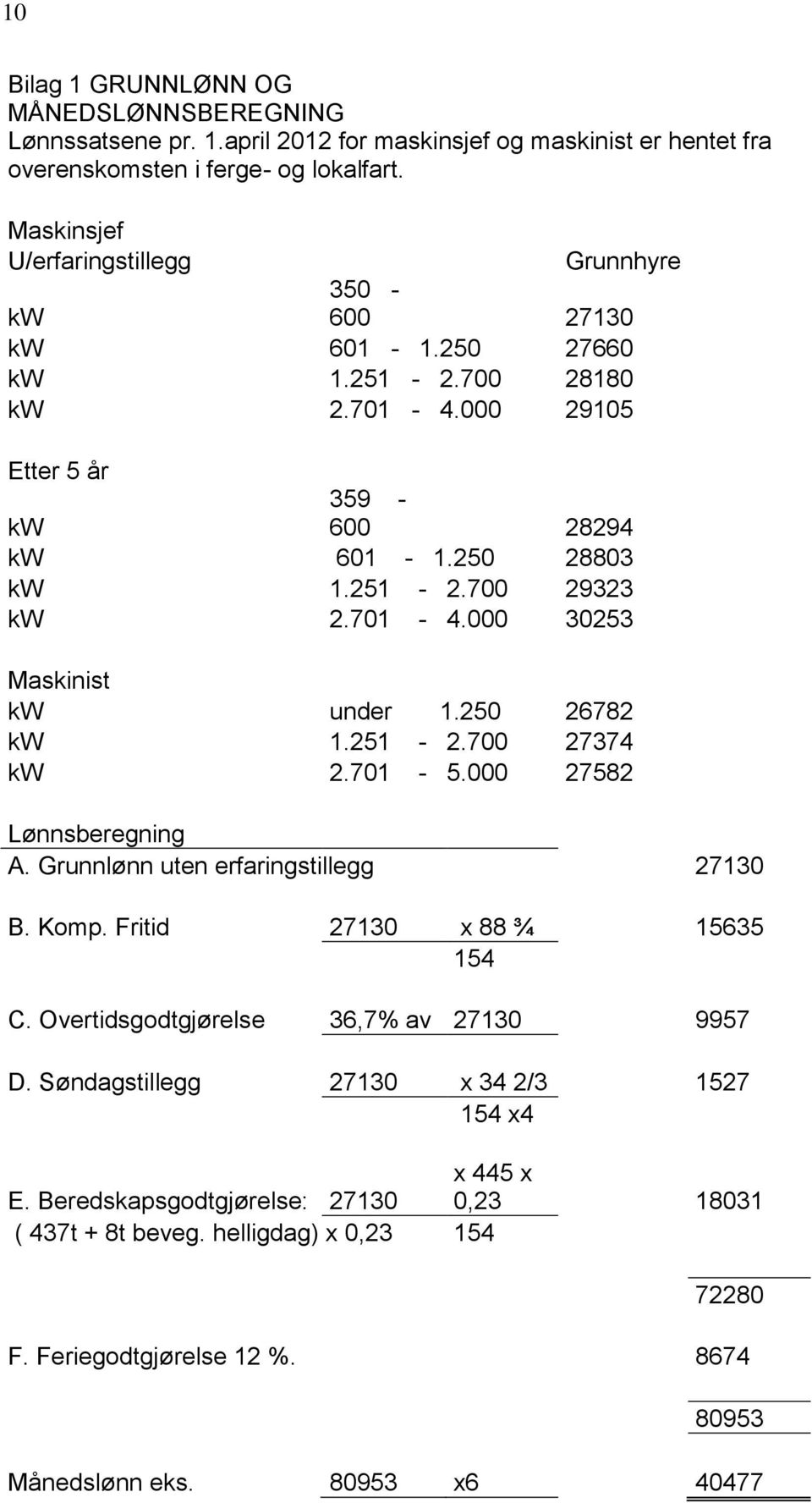 701-4.000 30253 Maskinist kw under 1.250 26782 kw 1.251-2.700 27374 kw 2.701-5.000 27582 Lønnsberegning A. Grunnlønn uten erfaringstillegg 27130 B. Komp. Fritid 27130 x 88 ¾ 15635 154 C.