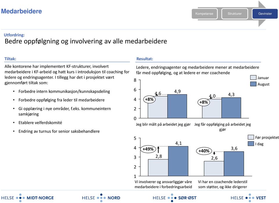 I tillegg har det i prosjektet vært gjennomført tiltak som: Forbedre intern kommunikasjon/kunnskapsdeling Forbedre oppfølging fra leder til medarbeidere Gi opplæring i nye områder, f.eks.