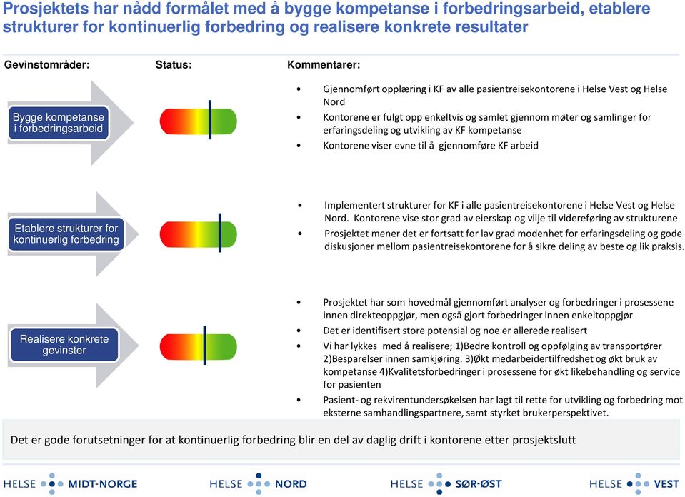 erfaringsdeling og utvikling av KF kompetanse Kontorene viser evne til å gjennomføre KF arbeid Etablere strukturer for kontinuerlig forbedring Implementert strukturer for KF i alle