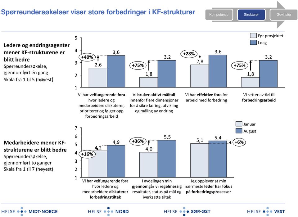 medarbeidere diskuterer, prioriterer og følger opp forbedringsarbeid +16% 4,2 4,9 Vi har velfungerende fora hvor ledere og medarbeidere diskuterer forbedringstiltak +75% 1,8 3,2 Vi bruker aktivt