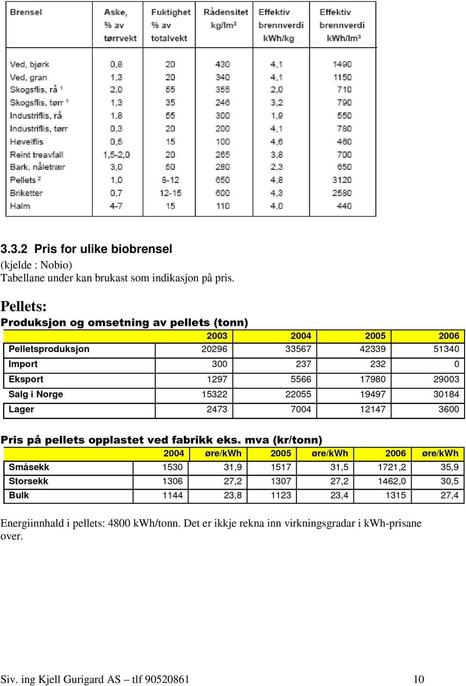 Salg i Norge 15322 22055 19497 30184 Lager 2473 7004 12147 3600 Pris på pellets opplastet ved fabrikk eks.