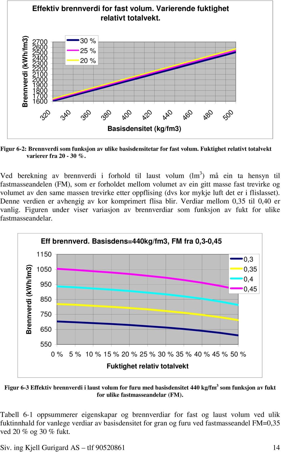 ulike basisdensitetar for fast volum. Fuktighet relativt totalvekt varierer fra 20-30 %.