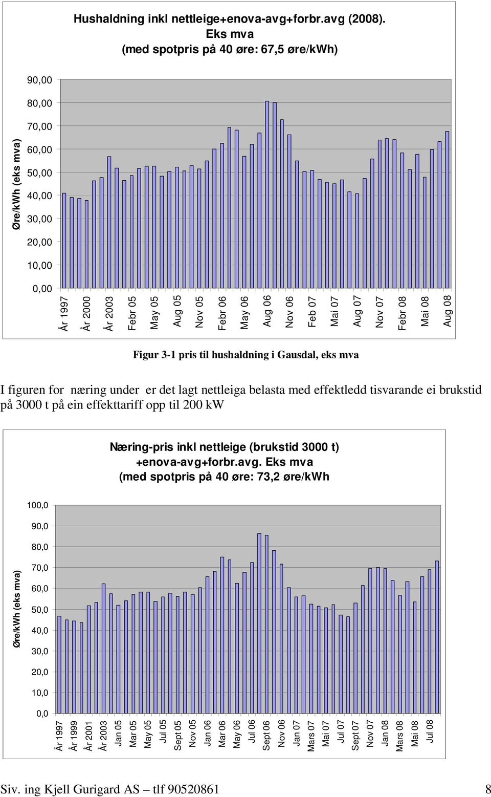 Nov 06 Feb 07 Mai 07 Aug 07 Nov 07 Febr 08 Mai 08 Aug 08 Figur 3-1 pris til hushaldning i Gausdal, eks mva I figuren for næring under er det lagt nettleiga belasta med effektledd tisvarande ei