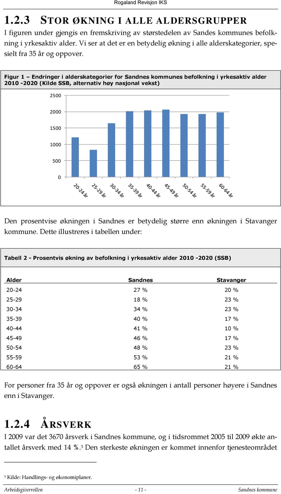 Figur 1 Endringer i alderskategorier for Sandnes kommunes befolkning i yrkesaktiv alder 2010-2020 (Kilde SSB, alternativ høy nasjonal vekst) 2500 2000 1500 1000 500 0 Den prosentvise økningen i