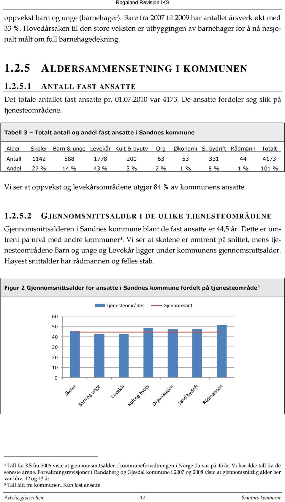 01.07.2010 var 4173. De ansatte fordeler seg slik på tjenesteområdene. Tabell 3 Totalt antall og andel fast ansatte i Sandnes kommune Alder Skoler Barn & unge Levekår Kult & byutv Org Økonomi S.