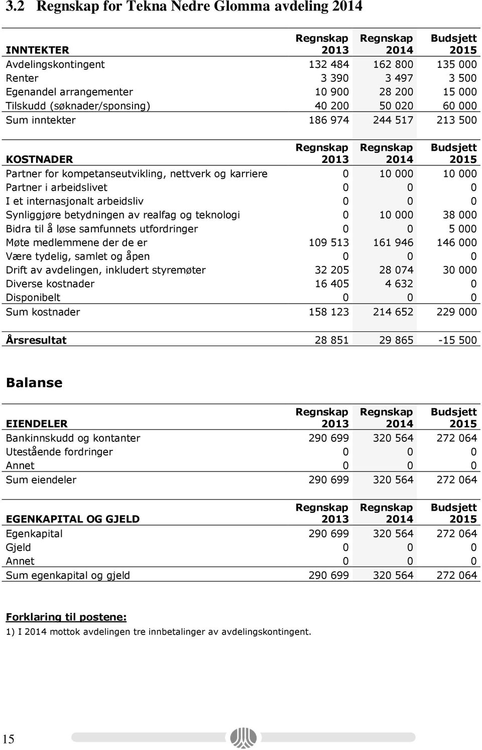 og karriere 0 10 000 10 000 Partner i arbeidslivet 0 0 0 I et internasjonalt arbeidsliv 0 0 0 Synliggjøre betydningen av realfag og teknologi 0 10 000 38 000 Bidra til å løse samfunnets utfordringer