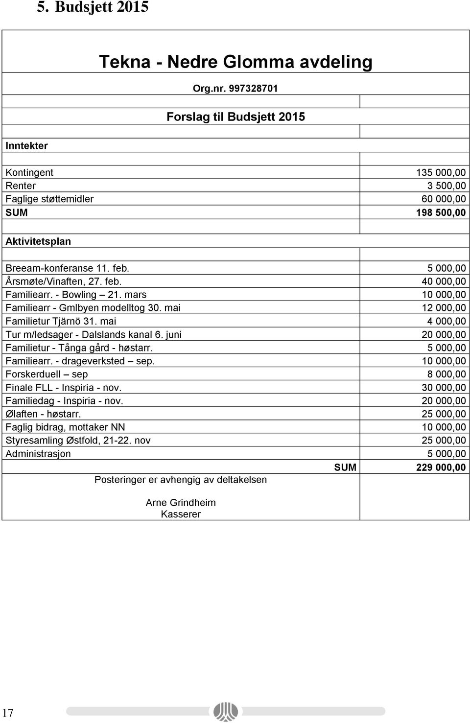 5 000,00 Årsmøte/Vinaften, 27. feb. 40 000,00 Familiearr. - Bowling 21. mars 10 000,00 Familiearr - Gmlbyen modelltog 30. mai 12 000,00 Familietur Tjärnö 31.