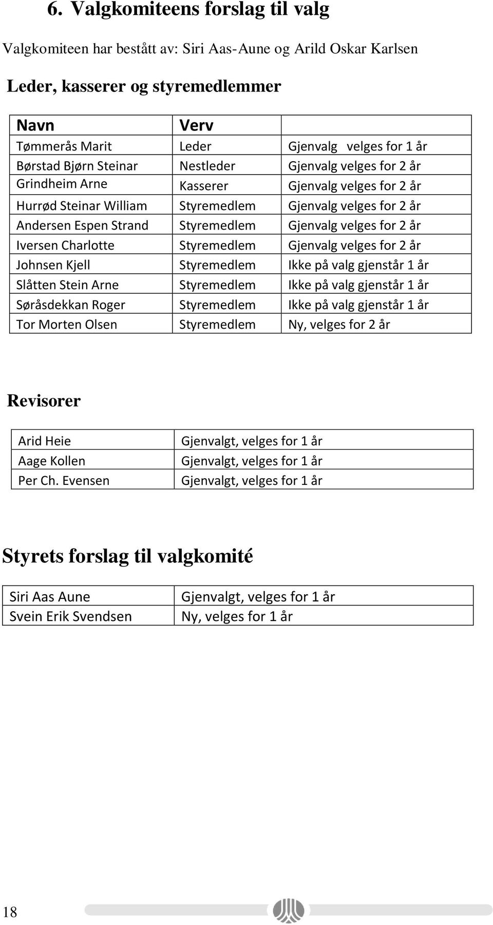 Gjenvalg velges for 2 år Iversen Charlotte Styremedlem Gjenvalg velges for 2 år Johnsen Kjell Styremedlem Ikke på valg gjenstår 1 år Slåtten Stein Arne Styremedlem Ikke på valg gjenstår 1 år