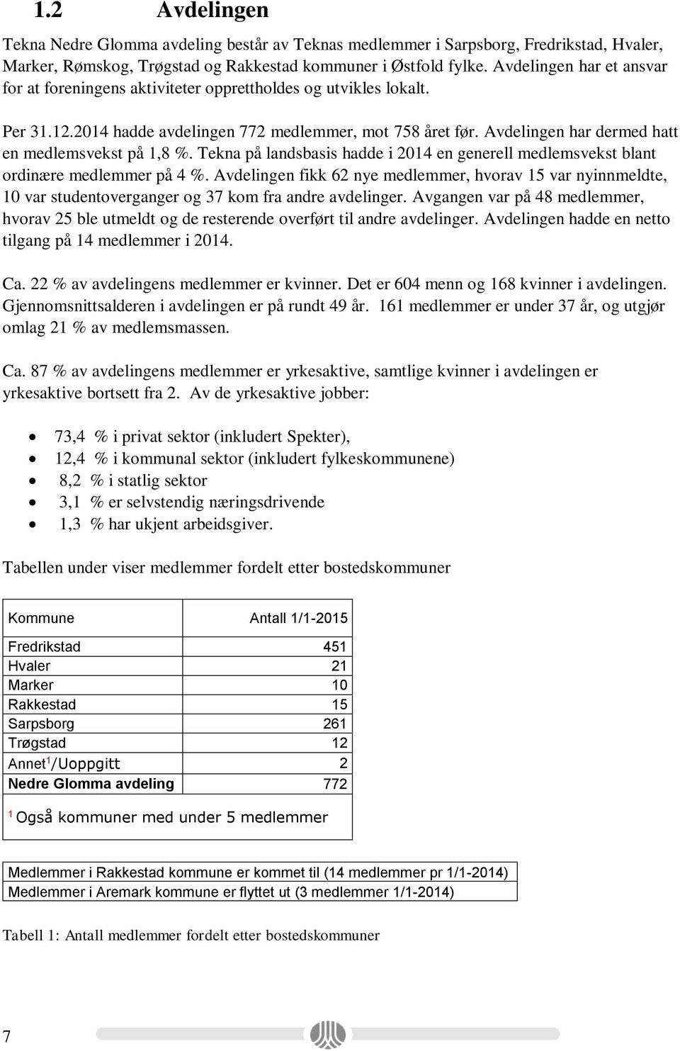 Avdelingen har dermed hatt en medlemsvekst på 1,8 %. Tekna på landsbasis hadde i 2014 en generell medlemsvekst blant ordinære medlemmer på 4 %.