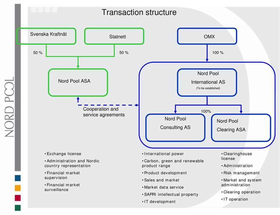 supervision Financial market surveillance International power Carbon, green and renewable product range Product development Sales and market Market data