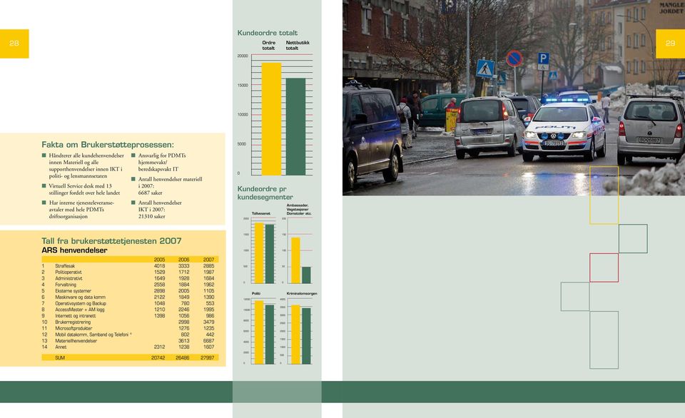 hjemmevakt/ beredskapsvakt IT n Antall henvendelser materiell i 2007: 6687 saker n Antall henvendelser IKT i 2007: 21310 saker 5000 0 Kundeordre pr kundesegmenter 2000 Tollvesenet 200 Ambassader,