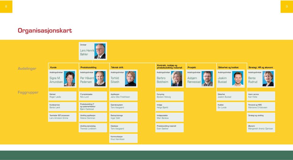 Amundsen Per Håvard Pedersen Torhild Silseth Barbro Bottheim Asbjørn Rønnestad Joakim Bustad Bente Rudrud Faggrupper Marked Roger Løvås IT-produktstøtte Nils Lund Applikasjon Jens Otto Fredriksen