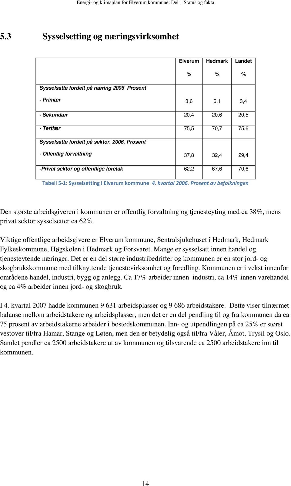 fordelt på sektor. 2006. Prosent - Offentlig forvaltning 37,8 32,4 29,4 -Privat sektor og offentlige foretak 62,2 67,6 70,6 Tabell 5-1: Sysselsetting i Elverum kommune 4. kvartal 2006.