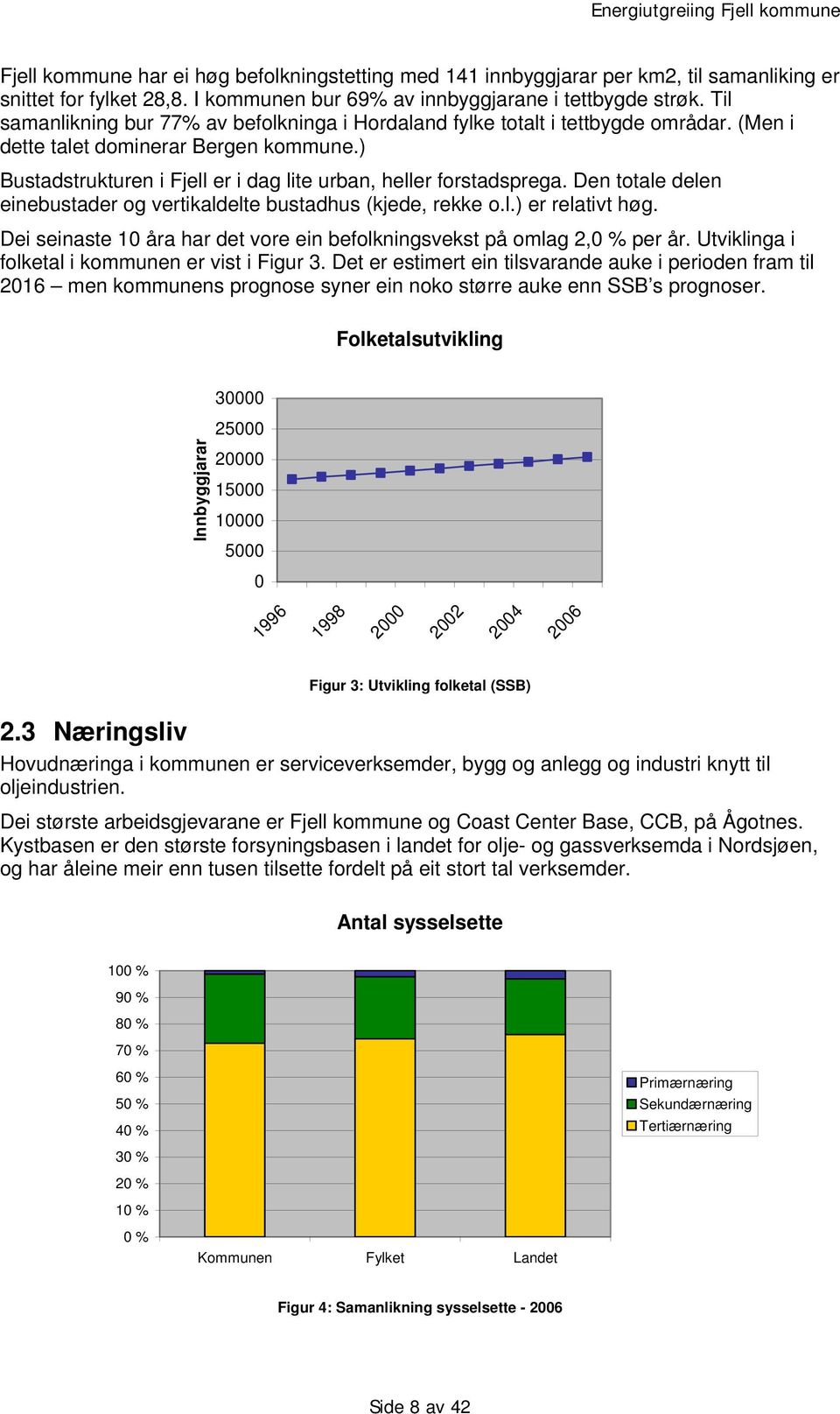 Den totale delen einebustader og vertikaldelte bustadhus (kjede, rekke o.l.) er relativt høg. Dei seinaste 10 åra har det vore ein befolkningsvekst på omlag 2,0 % per år.