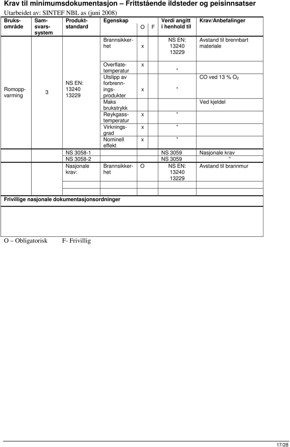 ved 13 % O 2 NS EN: 13240 13229 frbrenningsprdukter x Maks Ved kjeldel brukstrykk Røykgasstemperatur x Virkningsgrad x Nminell x effekt NS 3058-1 NS 3059 Nasjnale