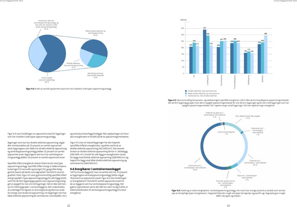 enn bygninger og for alle 1344 bygninger som har oppgitt oppvarmingsmetode). Tall i søylene angir antall bygninger. Tall over søylene angir energibruk. Figur 4.