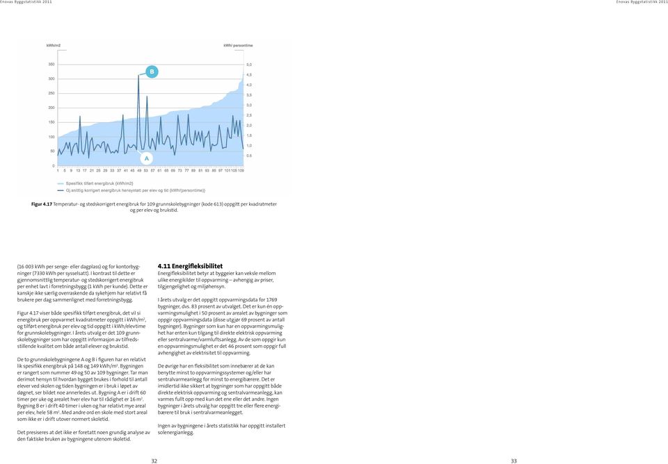 I kontrast til dette er gjennomsnittlig temperatur- og stedskorrigert energibruk per enhet lavt i forretningsbygg (1 kwh per kunde).