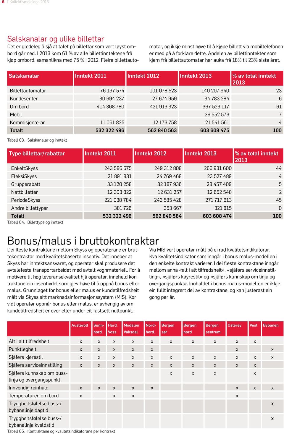 Andelen av billettinntekter som kjem frå billettautomatar har auka frå 18% til 23% siste året.