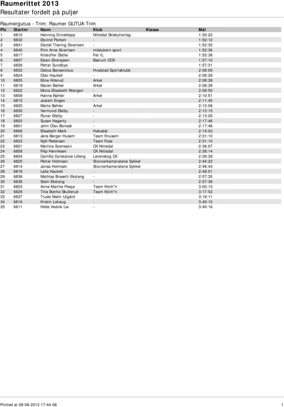 Olav Haukeli - 2:08:28 10 6805 Eline Killerud Arkel 2:08:38 11 6819 Maren Bøhler Arkel 2:08:39 12 6822 Mona Elisabeth Wangen - 2:09:50 13 6809 Hanne Bøhler Arkel 2:10:51 14 6815 Jostein Engen -