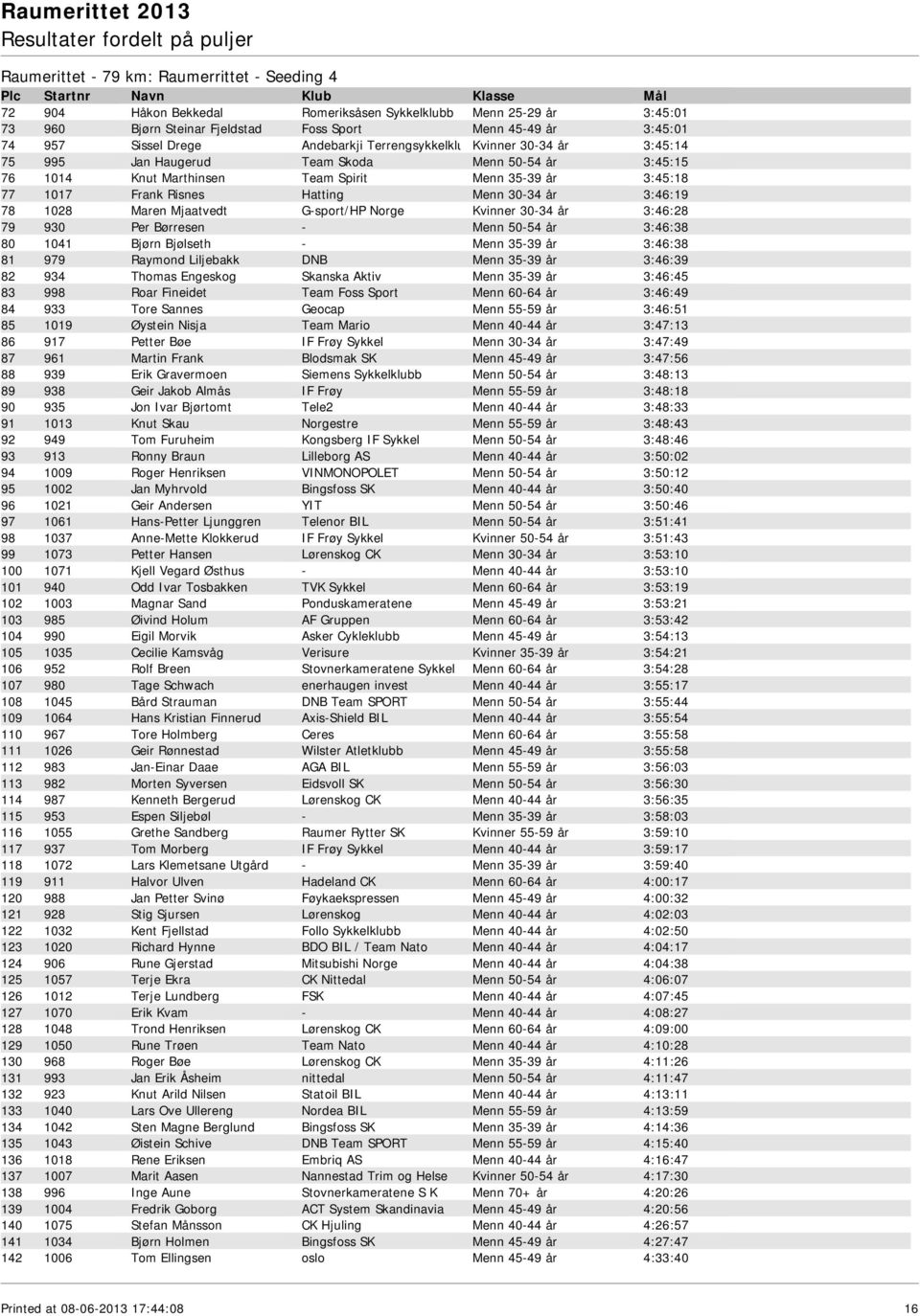 30-34 år 3:46:19 78 1028 Maren Mjaatvedt G-sport/HP Norge Kvinner 30-34 år 3:46:28 79 930 Per Børresen - Menn 50-54 år 3:46:38 80 1041 Bjørn Bjølseth - Menn 35-39 år 3:46:38 81 979 Raymond Liljebakk