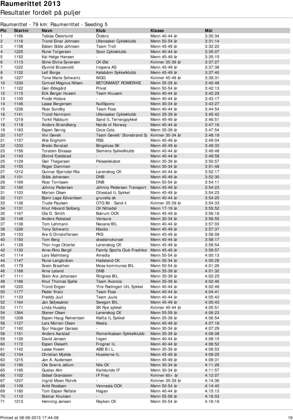 3:37:27 7 1222 Øyvind Brusevold Inspera AS Menn 45-49 år 3:37:38 8 1132 Leif Borge Kølabånn Sykkelklubb Menn 45-49 år 3:37:40 9 1227 Tone Marie Schwartz WGG Kvinner 45-49 år 3:39:31 10 1230 Conrad