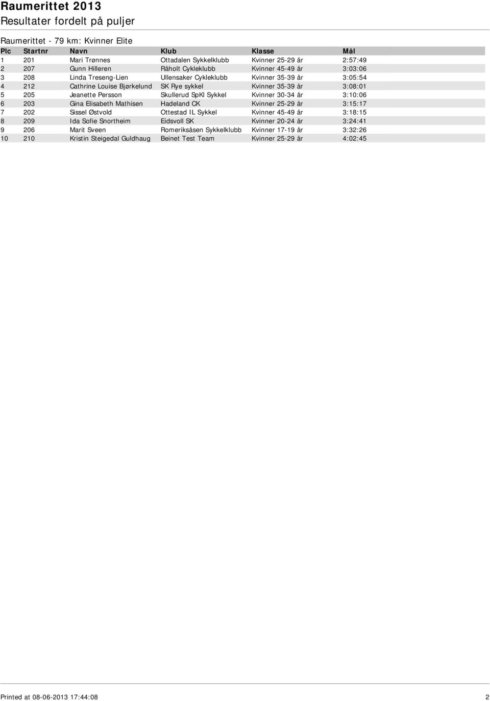 Kvinner 30-34 år 3:10:06 6 203 Gina Elisabeth Mathisen Hadeland CK Kvinner 25-29 år 3:15:17 7 202 Sissel Østvold Ottestad IL Sykkel Kvinner 45-49 år 3:18:15 8 209 Ida Sofie