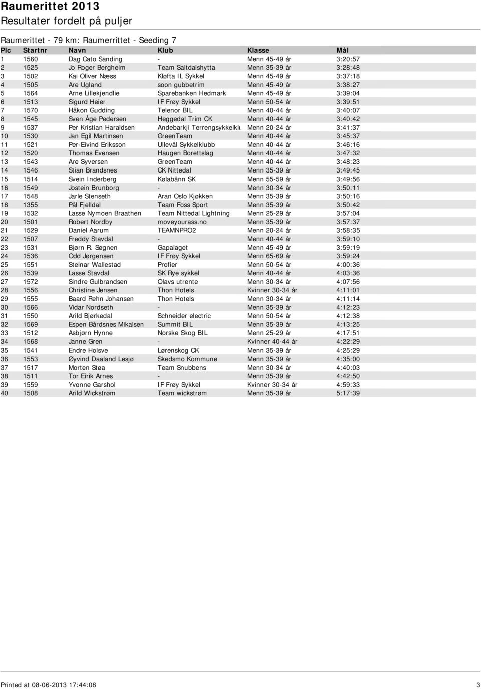 3:39:51 7 1570 Håkon Gudding Telenor BIL Menn 40-44 år 3:40:07 8 1545 Sven Åge Pedersen Heggedal Trim CK Menn 40-44 år 3:40:42 9 1537 Per Kristian Haraldsen Andebarkji Terrengsykkelklu Menn 20-24 år