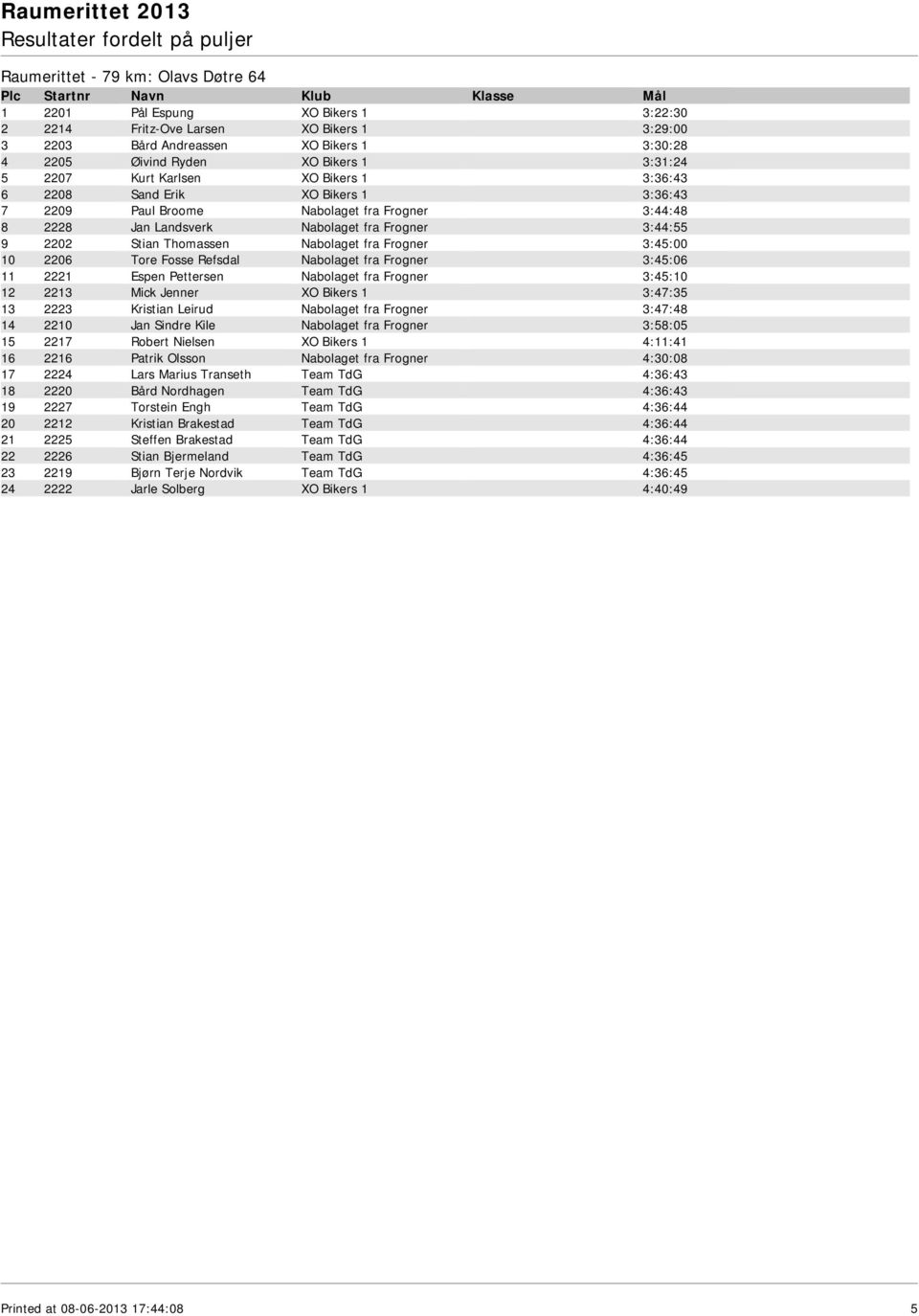 Thomassen Nabolaget fra Frogner 3:45:00 10 2206 Tore Fosse Refsdal Nabolaget fra Frogner 3:45:06 11 2221 Espen Pettersen Nabolaget fra Frogner 3:45:10 12 2213 Mick Jenner XO Bikers 1 3:47:35 13 2223