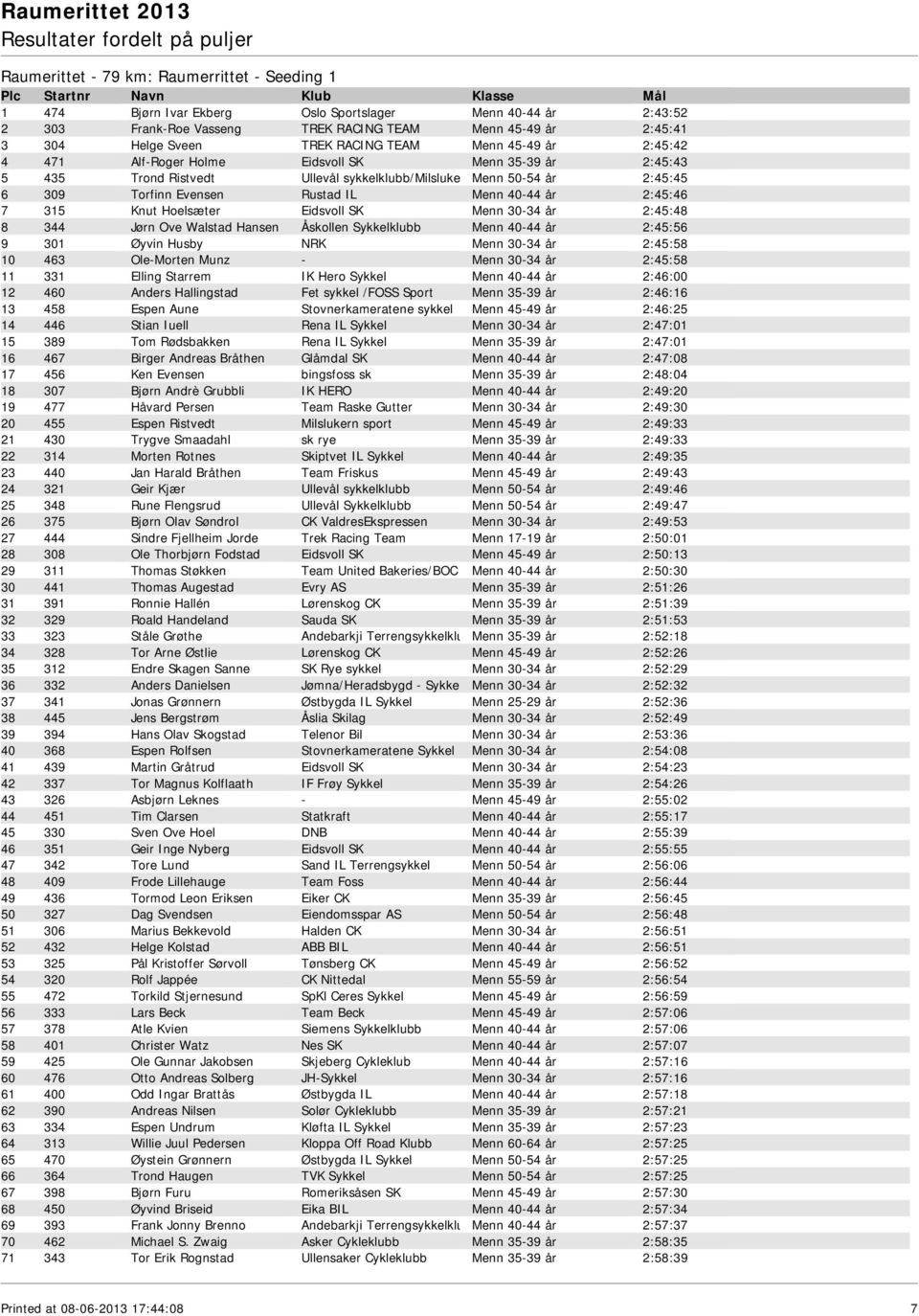 40-44 år 2:45:46 7 315 Knut Hoelsæter Eidsvoll SK Menn 30-34 år 2:45:48 8 344 Jørn Ove Walstad Hansen Åskollen Sykkelklubb Menn 40-44 år 2:45:56 9 301 Øyvin Husby NRK Menn 30-34 år 2:45:58 10 463