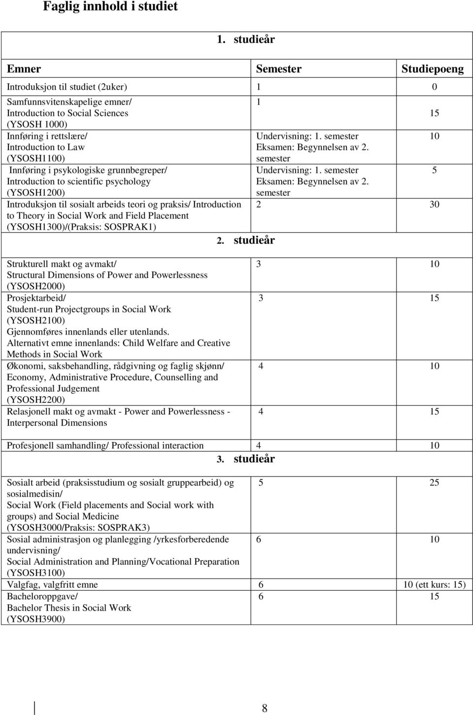 (YSOSH1100) Innføring i psykologiske grunnbegreper/ Introduction to scientific psychology (YSOSH1200) Introduksjon til sosialt arbeids teori og praksis/ Introduction to Theory in Social Work and