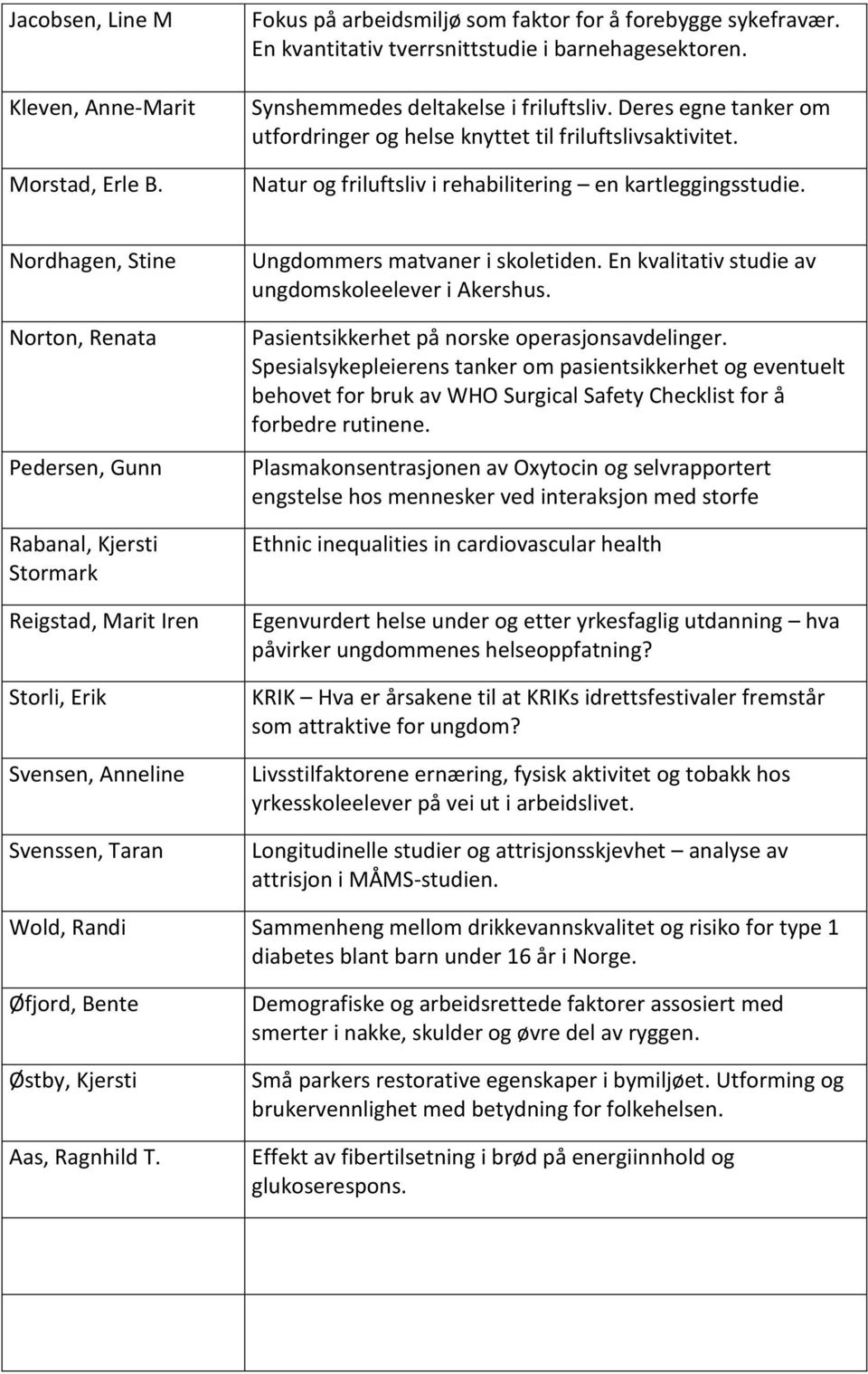 Nordhagen, Stine Norton, Renata Pedersen, Gunn Rabanal, Kjersti Stormark Reigstad, Marit Iren Storli, Erik Svensen, Anneline Svenssen, Taran Ungdommers matvaner i skoletiden.