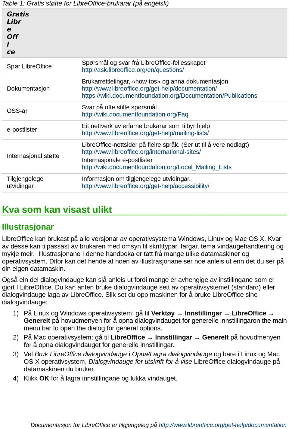 org/documentation/publications OSS-ar Svar på ofte stilte spørsmål http://wiki.documentfoundation.org/faq e-postlister Eit nettverk av erfarne brukarar som tilbyr hjelp http://www.libreoffice.