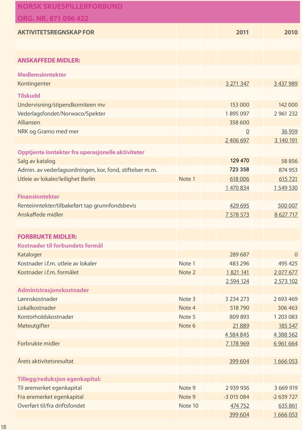 Vederlagsfondet/Norwaco/Spekter 1 895 097 2 961 232 Alliansen 358 600 NRK og Gramo med mer 0 36 959 2 406 697 3 140 191 Opptjente inntekter fra operasjonelle aktiviteter Salg av katalog 129 470 58