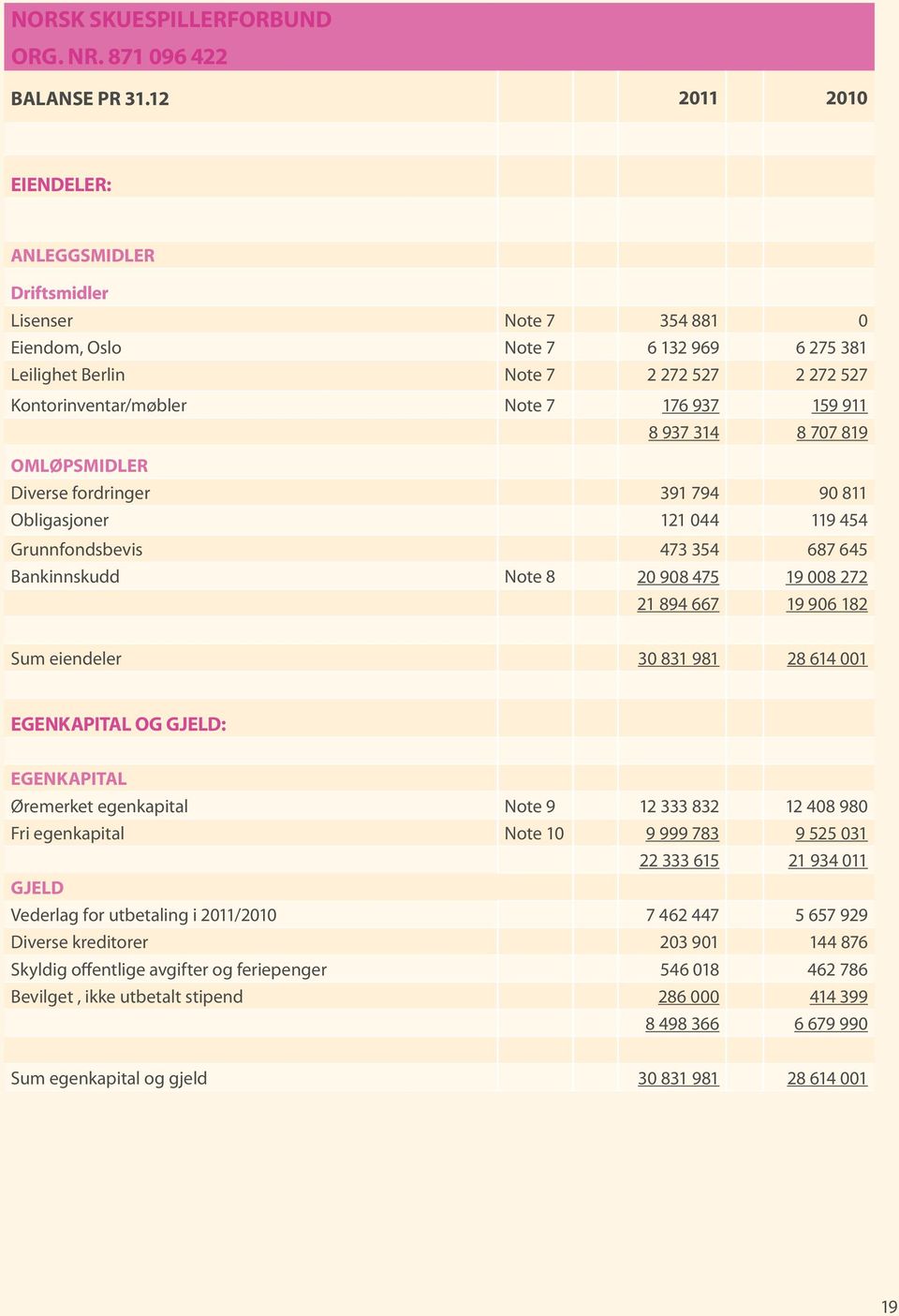 159 911 8 937 314 8 707 819 OMLØPSMIDLER Diverse fordringer 391 794 90 811 Obligasjoner 121 044 119 454 Grunnfondsbevis 473 354 687 645 Bankinnskudd Note 8 20 908 475 19 008 272 21 894 667 19 906 182