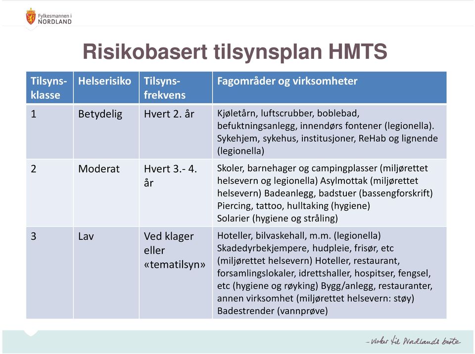 år 3 Lav Ved klager eller «tematilsyn» Skoler, barnehagerog campingplasser (miljørettet helsevern og legionella) Asylmottak (miljørettet helsevern) Badeanlegg, badstuer (bassengforskrift) Piercing,