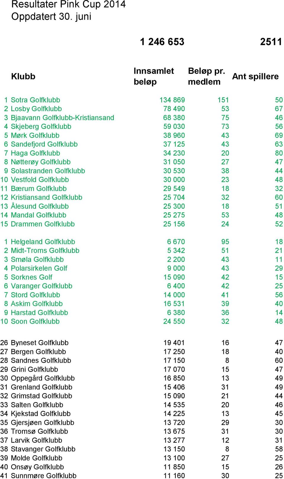 Sandefjord Golfklubb 37 125 43 63 7 Haga Golfklubb 34 230 20 80 8 Nøtterøy Golfklubb 31 050 27 47 9 Solastranden Golfklubb 30 530 38 44 10 Vestfold Golfklubb 30 000 23 48 11 Bærum Golfklubb 29 549 18