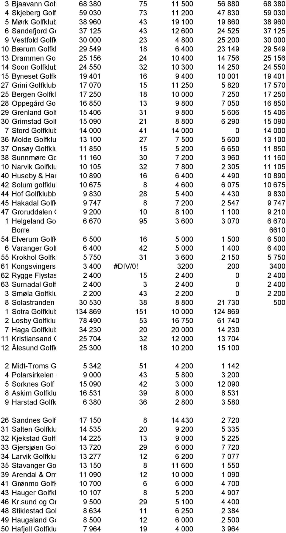 10 300 14 250 24 550 15 Byneset Golfklubb 19 401 16 9 400 10 001 19 401 27 Grini Golfklubb 17 070 15 11 250 5 820 17 570 25 Bergen Golfklubb 17 250 18 10 000 7 250 17 250 28 Oppegård Golfklubb 16 850