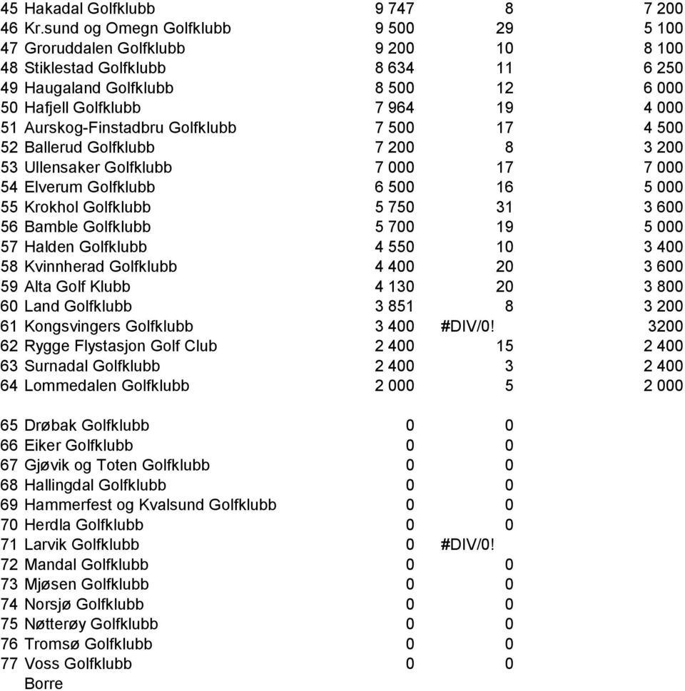 Aurskog-Finstadbru Golfklubb 7 500 17 4 500 52 Ballerud Golfklubb 7 200 8 3 200 53 Ullensaker Golfklubb 7 000 17 7 000 54 Elverum Golfklubb 6 500 16 5 000 55 Krokhol Golfklubb 5 750 31 3 600 56