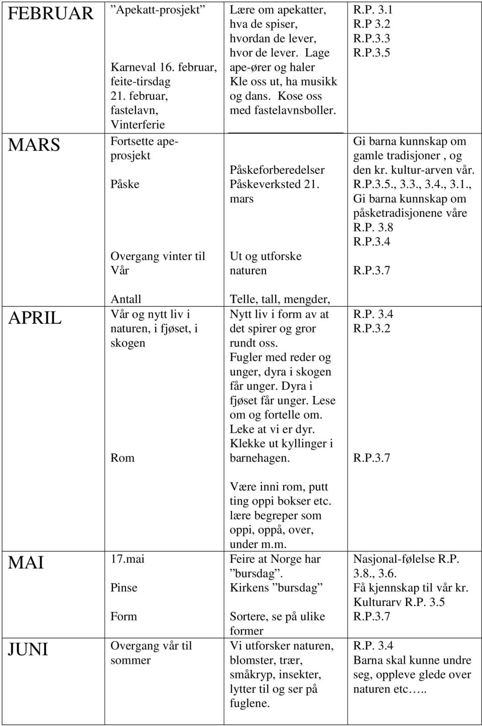 Lage ape-ører og haler Kle oss ut, ha musikk og dans. Kose oss med fastelavnsboller. Påskeforberedelser Påskeverksted 21. mars Ut og utforske naturen R.P. 3.