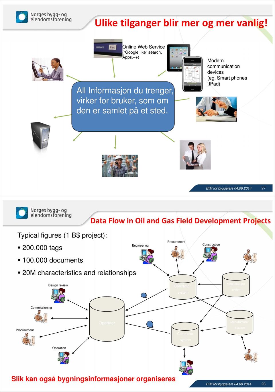 services Modern communication devices (eg. Smart phones,ipad) 27 Data Flow in Oil and Gas Field Development Projects Typical figures (1 B$ project): 200.