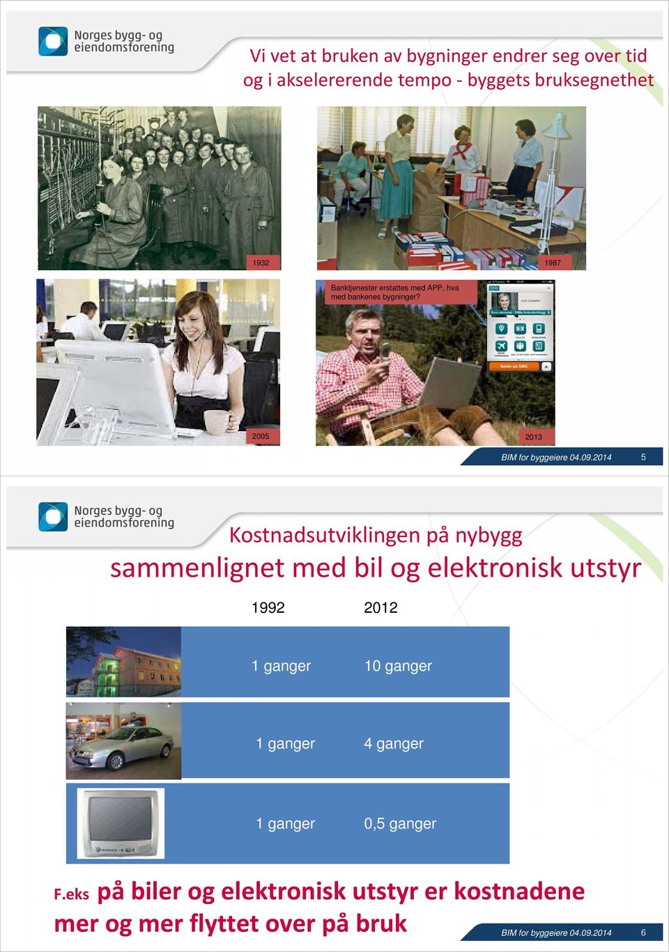 2005 2013 5 Kostnadsutviklingen på nybygg sammenlignet med bil og elektronisk utstyr 1992 2012 1