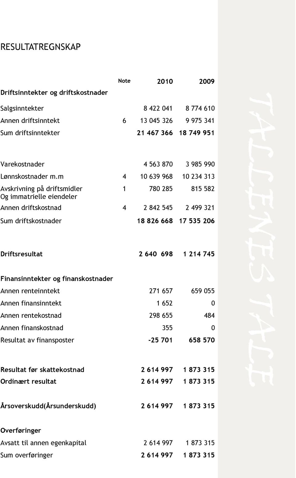 m 4 10 639 968 10 234 313 Avskrivning på driftsmidler Og immatrielle eiendeler 1 780 285 815 582 Annen driftskostnad 4 2 842 545 2 499 321 Sum driftskostnader 18 826 668 17 535 206 Driftsresultat 2