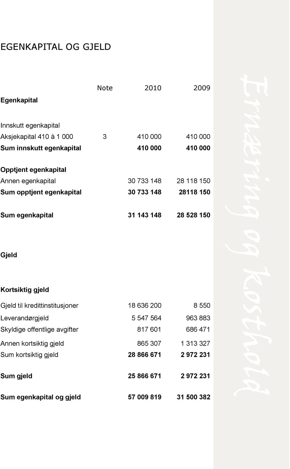 150 Gjeld Kortsiktig gjeld Gjeld til kredittinstitusjoner 18 636 200 8 550 Leverandørgjeld 5 547 564 963 883 Skyldige offentlige avgifter 817 601 686 471