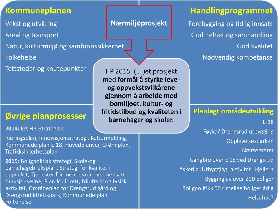 Tjenester for mennesker med nedsatt funksjonsevne, Plan for idrett, friluftsliv og fysisk aktivitet, Områdeplan for Drengsrud gård og Drengsrud idrettspark, Kommunedelplan Folkehelse Nærmiljøprosjekt