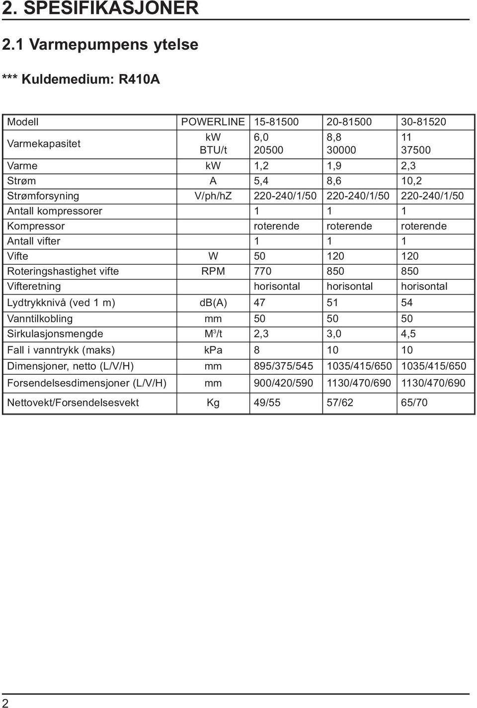 Strømforsyning V/ph/hZ 220-240/1/50 220-240/1/50 220-240/1/50 Antall kompressorer 1 1 1 Kompressor roterende roterende roterende Antall vifter 1 1 1 Vifte W 50 120 120 Roteringshastighet vifte RPM